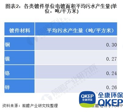 圖表2：各類鍍件單位電鍍面積平均污水產(chǎn)生量(單位：噸/平方米)