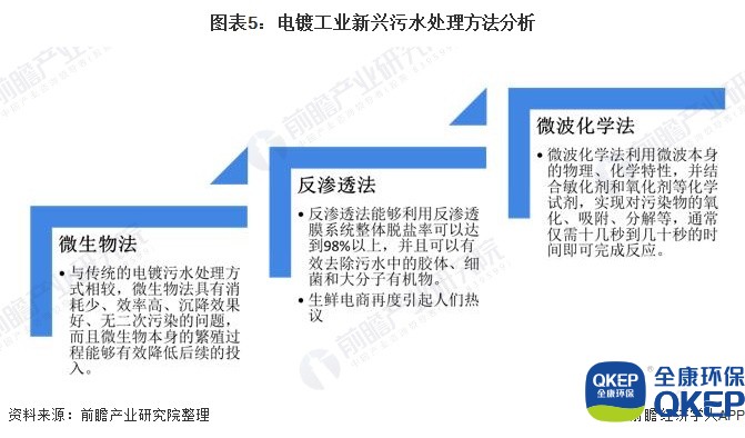 圖表5：電鍍工業(yè)新興污水處理方法分析