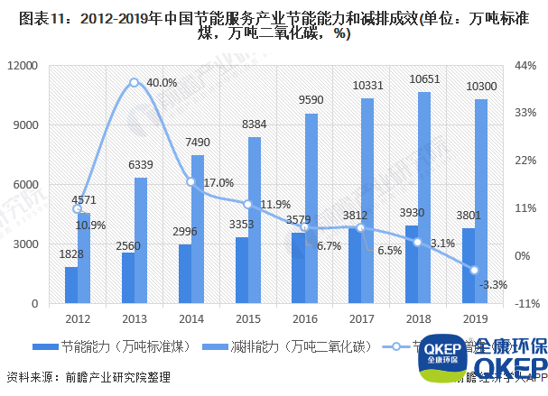 圖表11：2012-2019年中國節(jié)能服務(wù)產(chǎn)業(yè)節(jié)能能力和減排成效(單位：萬噸標(biāo)準(zhǔn)煤，萬噸二氧化碳，%)