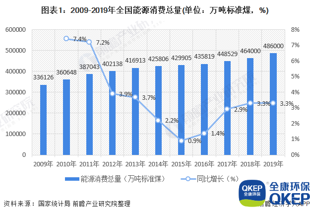 圖表1：2009-2019年全國能源消費總量(單位：萬噸標(biāo)準(zhǔn)煤，%)