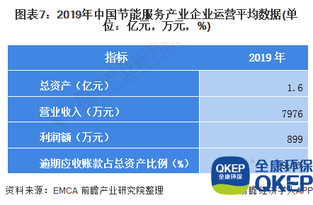 圖表7：2019年中國節(jié)能服務(wù)產(chǎn)業(yè)企業(yè)運營平均數(shù)據(jù)(單位：億元，萬元，%)