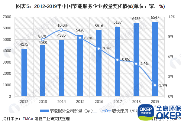 圖表5：2012-2019年中國節(jié)能服務(wù)企業(yè)數(shù)量變化情況(單位：家，%)