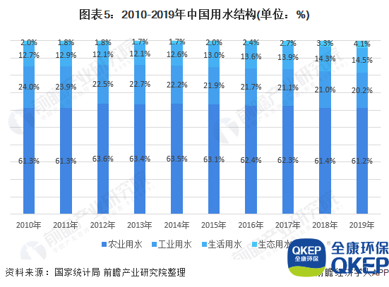 圖表5：2010-2019年中國用水結(jié)構(gòu)(單位：%)