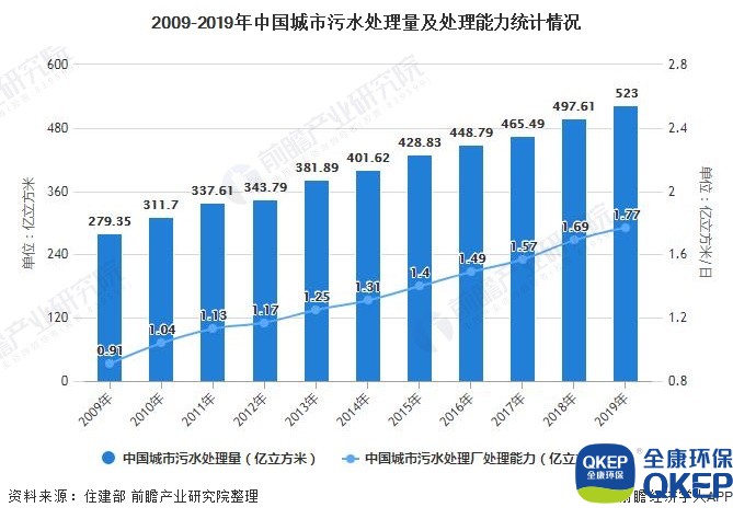 2009-2019年中國城市污水處理量及處理能力統(tǒng)計(jì)情況