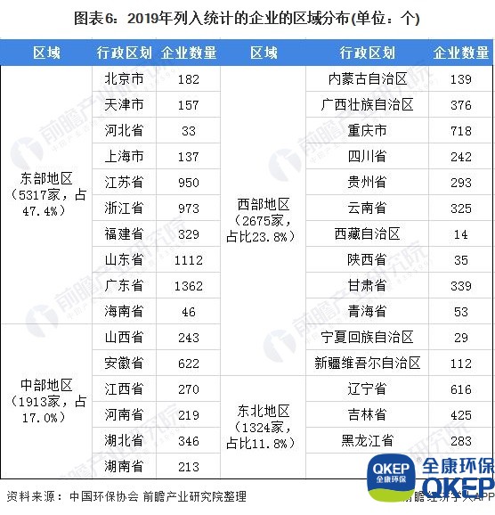 圖表6：2019年列入統(tǒng)計(jì)的企業(yè)的區(qū)域分布(單位：個(gè))