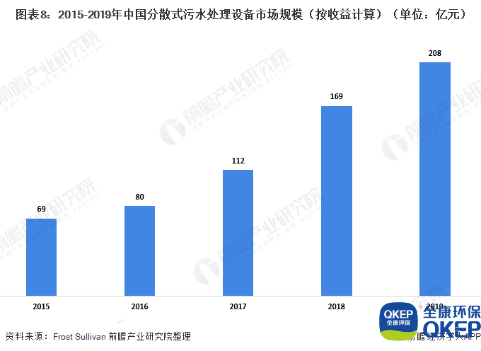 圖表8：2015-2019年中國分散式污水處理設(shè)備市場規(guī)模（按收益計(jì)算）（單位：億元）