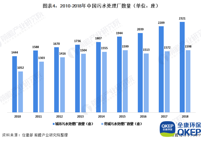 圖表4：2010-2018年中國污水處理廠數(shù)量（單位：座）