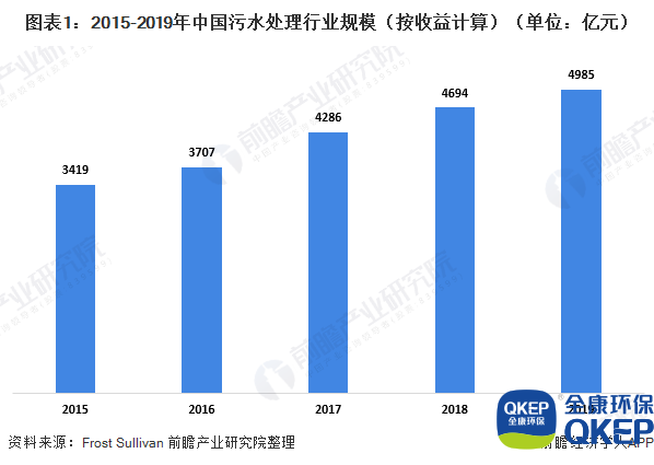 圖表1：2015-2019年中國污水處理行業(yè)規(guī)模（按收益計(jì)算）（單位：億元）