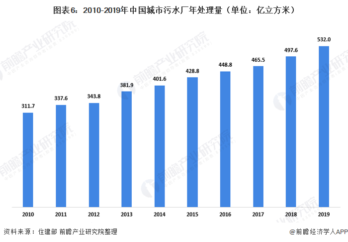 圖表6：2010-2019年中國城市污水廠年處理量（單位：億立方米）