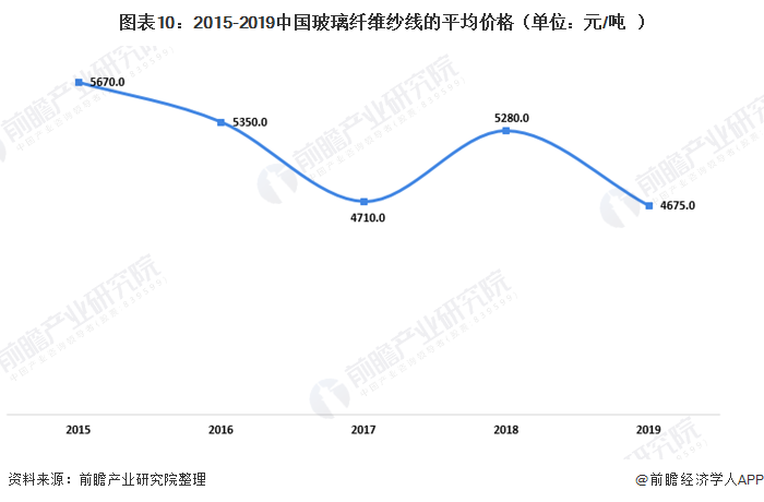 圖表10：2015-2019中國玻璃纖維紗線的平均價格（單位：元/噸）